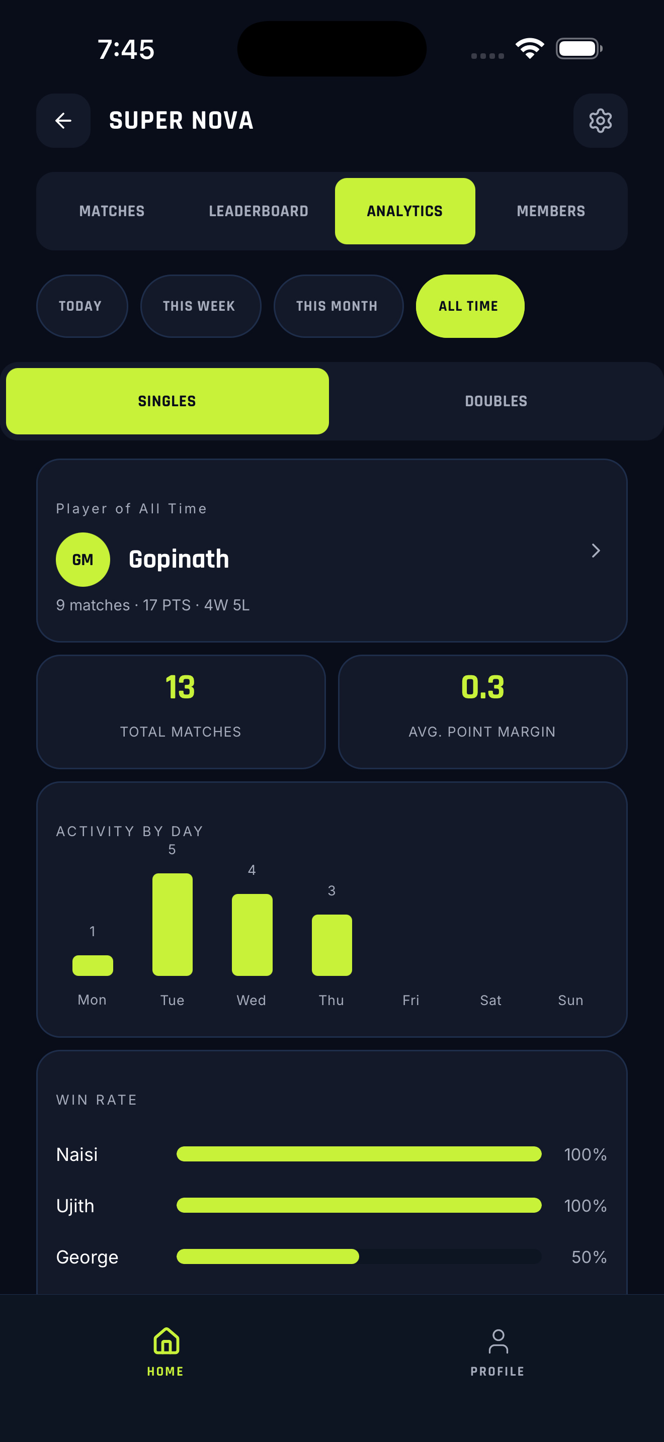 Group analytics showing win rate and activity trends